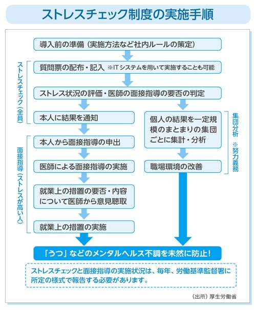 健診・ストレスチェック