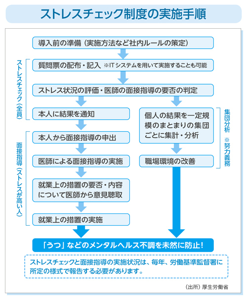 ストレスチェック制度の実施手順（厚生労働省）